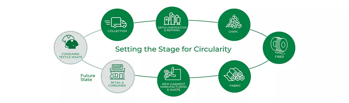 How COOLMAX® EcoMade technology is made from 100% recycled textile waste